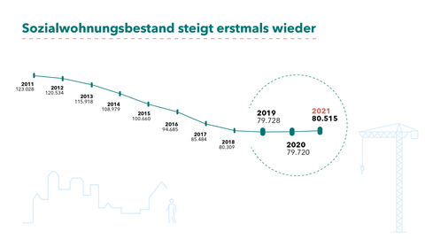 Sozialwohnungsbestand steigt erstmals wieder Grafik zum Anstieg des Sozialwohnungsbestands