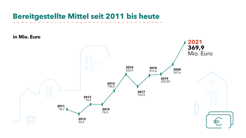 Bereitgestellte Mittel seit 2011 bis heute Grafik zu bereitgestellten Mittel seit 2011 bis heute