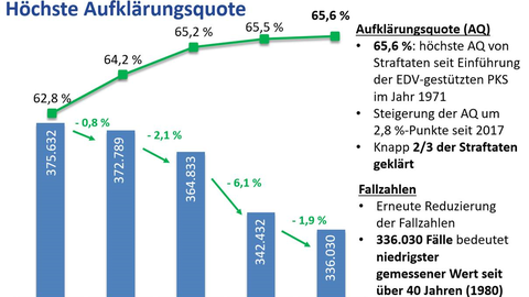 Weniger Fälle, Höchste Aufklärung, Kriminalstatistik 2021