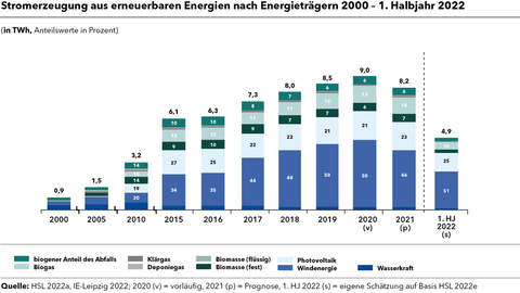 Grafik zur Stromerzeugung aus erneuerbaren Energien nach Energieträgern