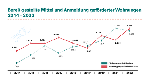 Grafik zu bereit gestellten Mitteln und Anmeldung geförderter Wohnungen 2014-2022