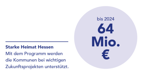 Grafik Starke Heimat Hessen: Bis 2024 werden Kommunen mit 64 Millionen Euro bei Zukunftsprojekten unterstützt