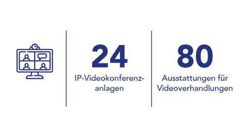 Grafik: Digitale Entwicklung in der Justiz, 24 neue IP-Videokonferenzanlagen und 80 Ausstattungen für Videoverhandlungen.
