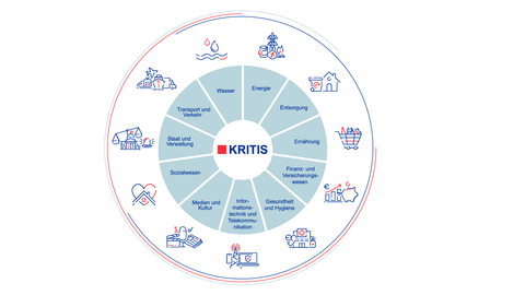 Grafik: Sektoren der Kritischen Infrastruktur