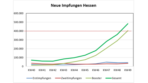 Impfallianz setzt neuen hessischen Impfrekord
